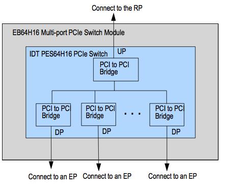 Figure 3.  Multi-port PCIe Switch Module
